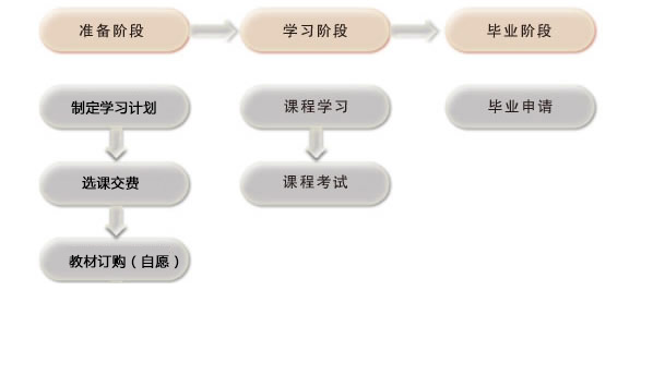 ?？茖W(xué)生學(xué)習(xí)流程