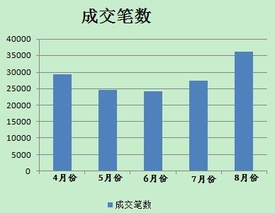 8月分人民幣貶值后，美元對人民幣即期成交單數(shù)有所放大。(數(shù)據(jù)來源；外匯交易中心)