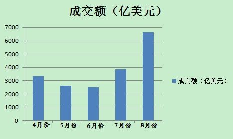 8月份以來，美元對人民幣即期市場成交量明顯放大(數(shù)據(jù)來源外匯交易中心)