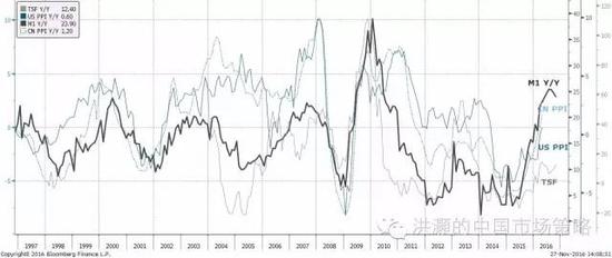 焦點(diǎn)圖表六： “通脹無論何時(shí)何地都是一個(gè)貨幣現(xiàn)象”。