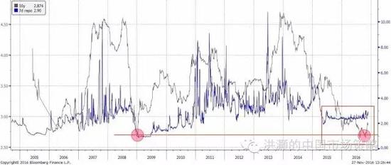 焦點(diǎn)圖表一：中國(guó)10年期國(guó)債收益率雙底，與7天回購(gòu)利率之間差距縮小的時(shí)間為歷史上最長(zhǎng)。