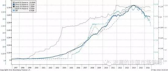 焦點(diǎn)圖表九： 全球主要國家的外匯儲(chǔ)備迅速減少；人民幣貶值壓力凸顯。