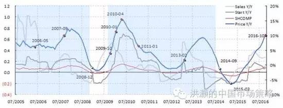 焦點(diǎn)圖表四： 房地產(chǎn)調(diào)控往往導(dǎo)致房屋銷(xiāo)售、價(jià)格、新開(kāi)工、投資和股市的下行