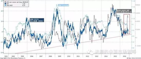 焦點(diǎn)圖表十：美元投機(jī)性多頭頭寸飆升，預(yù)示著美元的進(jìn)一步強(qiáng)勢和對(duì)應(yīng)的人民幣弱勢