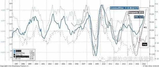 焦點(diǎn)圖表七： 大宗商品、房?jī)r(jià)、PPI和貨幣供應(yīng)已然飆升；十年債收益率的上升才剛剛開(kāi)始。