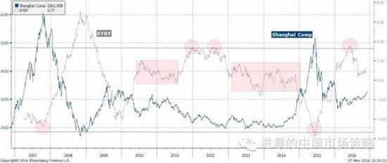 焦點(diǎn)圖十二：中國股票相對(duì)于債券開始具有相對(duì)價(jià)值；資產(chǎn)輪動(dòng)開始。