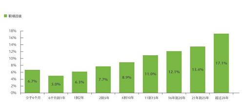 工作不滿一年的員工成為“囚徒”的概率為6%。而對(duì)于一到兩年的員工，概率會(huì)增加至6.3%。這種概率隨著任職時(shí)間的延長(zhǎng)逐漸遞增，直至（任職26年以上的員工）攀升至17.1%。這類老員工可能認(rèn)為自己已經(jīng)忠于職守足夠久，理應(yīng)不勞而獲。他們還會(huì)認(rèn)為有資格霸占職位，但卻不會(huì)貢獻(xiàn)創(chuàng)新的想法，也不覺得有必要做出改善。