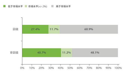 這一群體可能本來心存離職的意愿，但經(jīng)過調(diào)查后發(fā)現(xiàn)他們目前獲得的薪酬高于自己在市場(chǎng)上的價(jià)值，因此便打消了另謀高就的念頭。于是，他們選擇牢牢守住自己的職位。